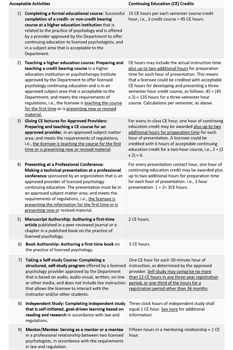 Continuing Education Requirements for Psychologists Licensed in New